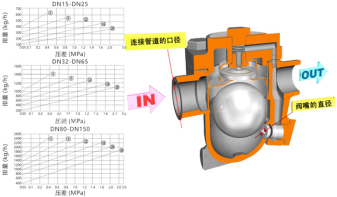 日本有码视频在线观看 进口自由浮球式疏水阀（法兰式）